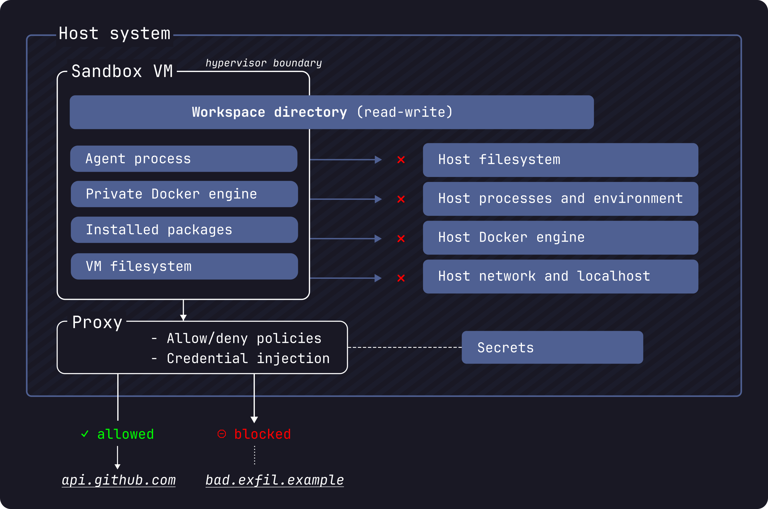 Docker Sandboxes 安全模型：沙盒 VM 与宿主机之间的 hypervisor 边界