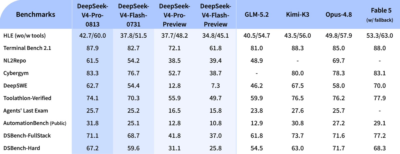 DeepSeek V4 Pro 正式版 Agent 能力基准测试