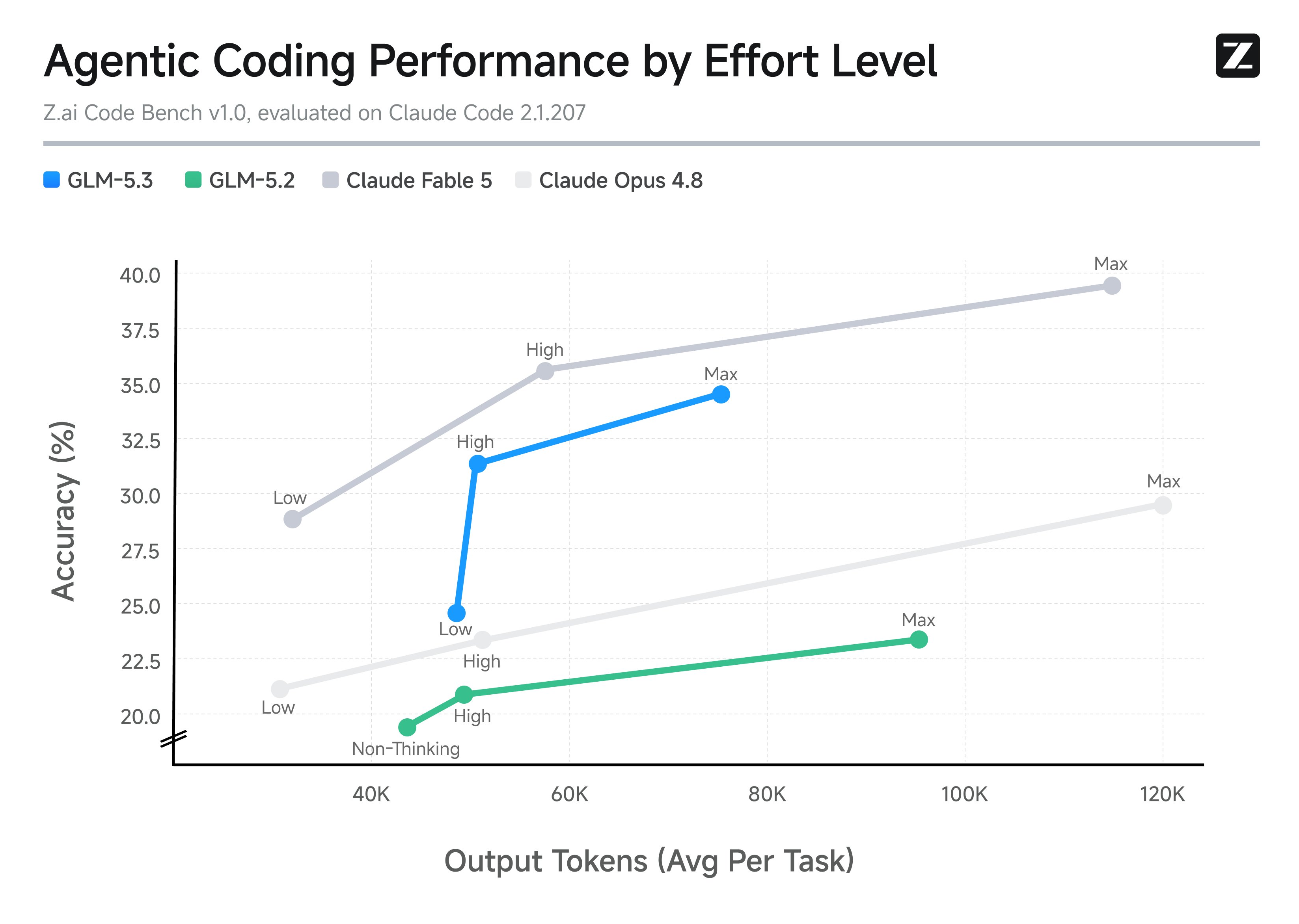 GLM-5.3 在 Z.ai Code Bench 上的表现与 token 消耗