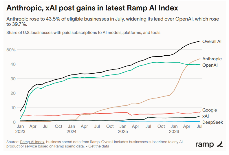 企业 AI 模型采用率变化（2023-2026），Anthropic 以 43.5% 领先，OpenAI 39.7%，xAI 快速增长至 4%