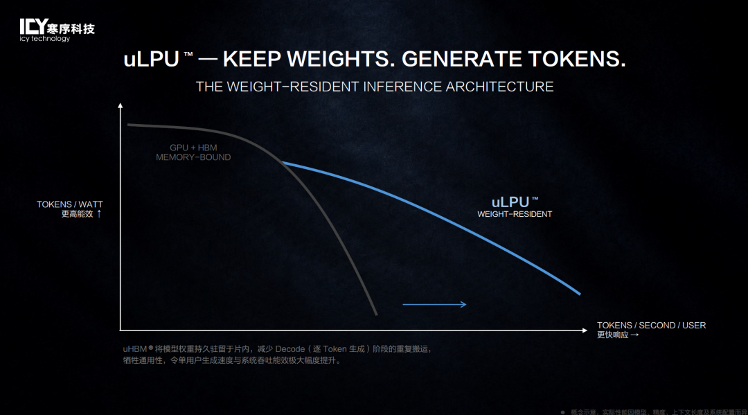 uLPU权重驻留架构示意图