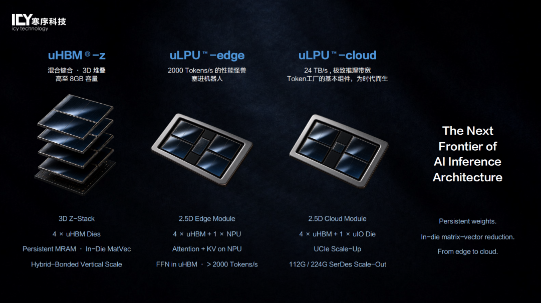 uHBM-z、uLPU-edge与uLPU-cloud