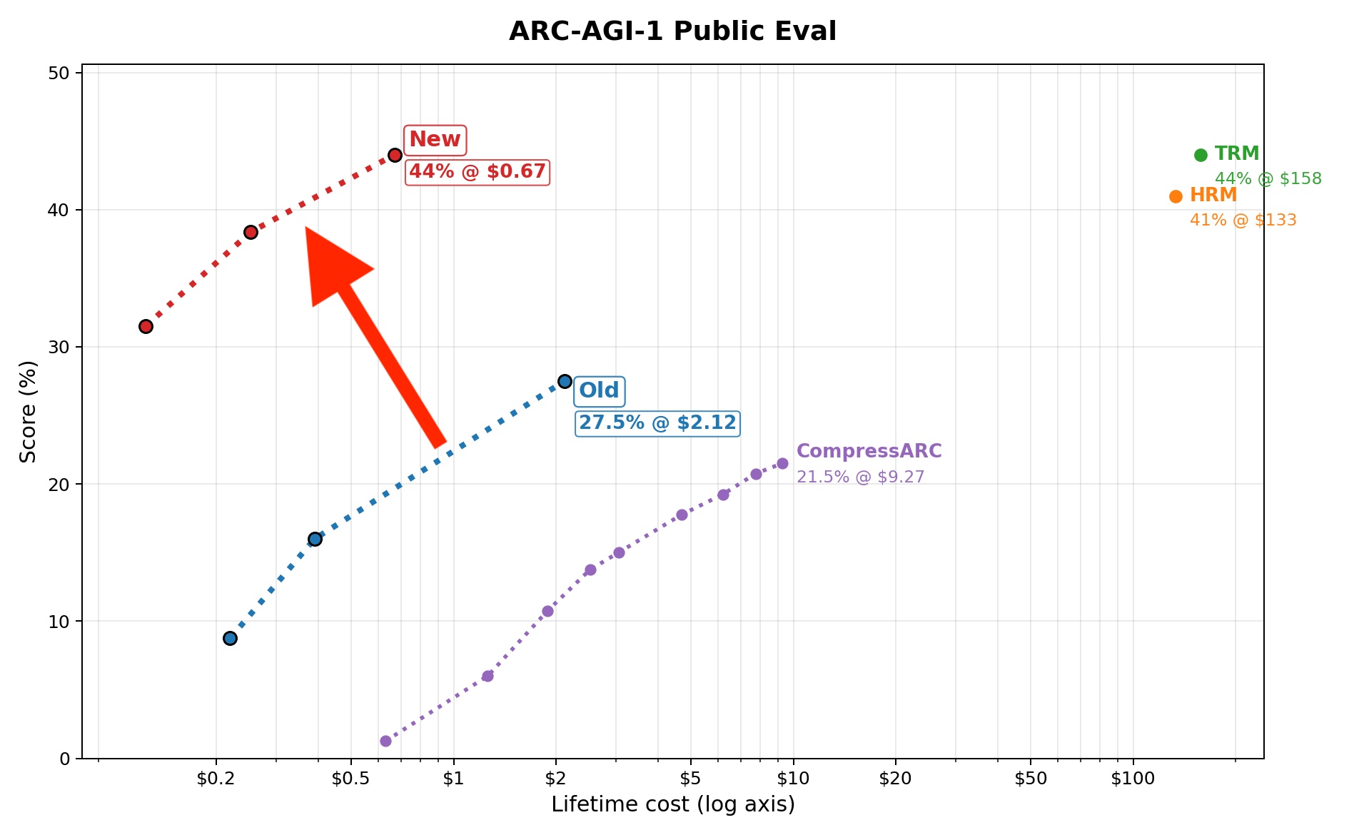 ARC-AGI-1 Public Eval：得分与全生命周期成本对比