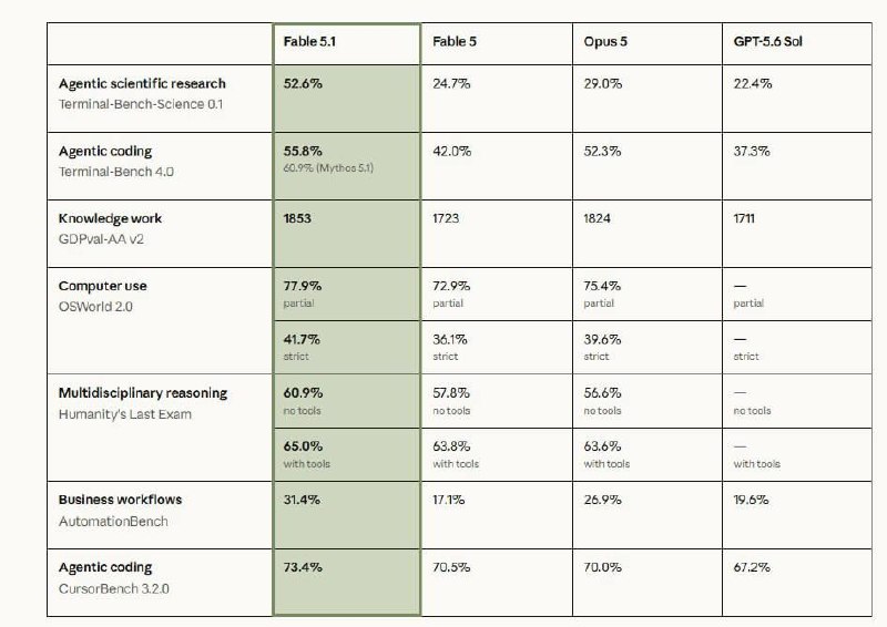 Claude Fable 5.1 官方 benchmark 对比表