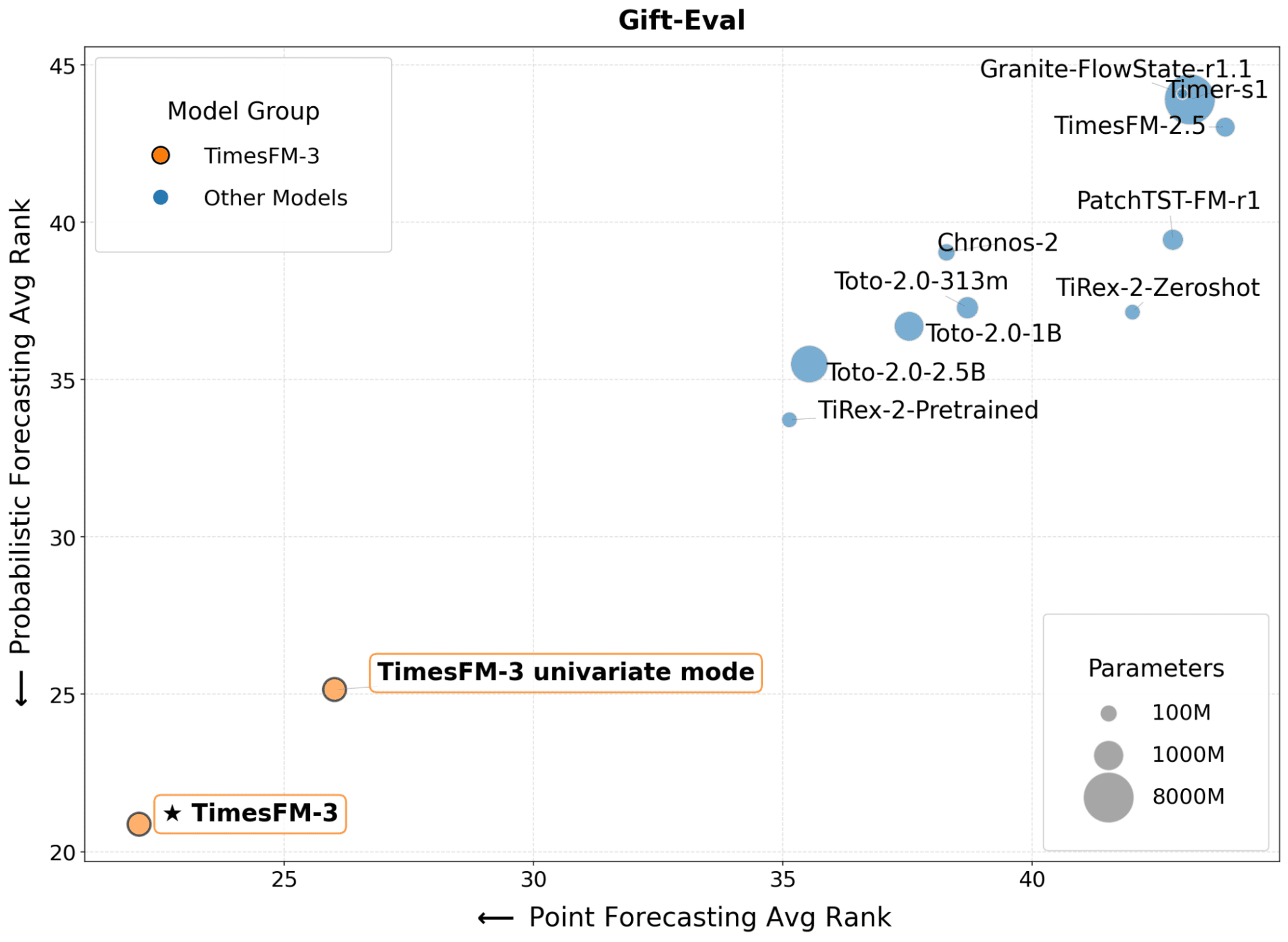GIFT-Eval 基准散点图：TimesFM-3 两个模式位于左下角最优区域