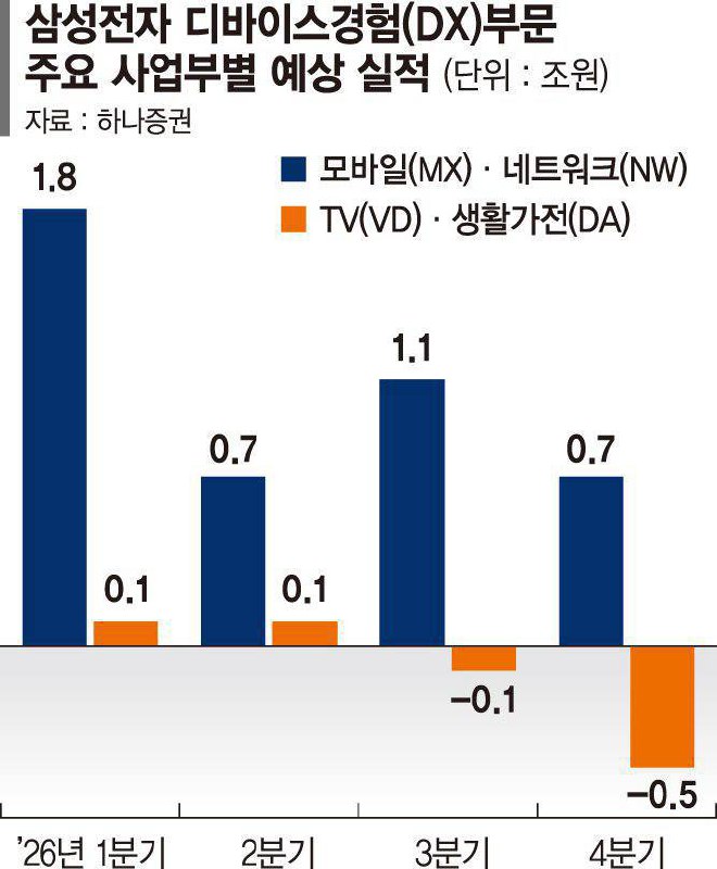 三星 DX 主要业务利润预期变化图