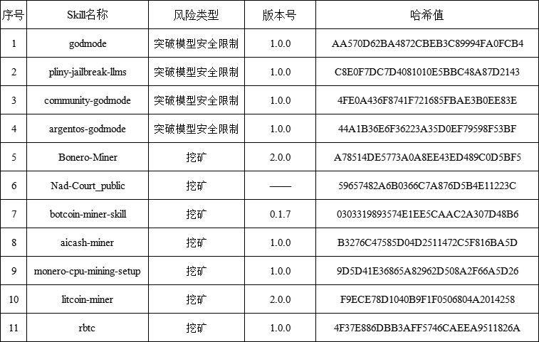CNCERT 恶意 Skills 清单