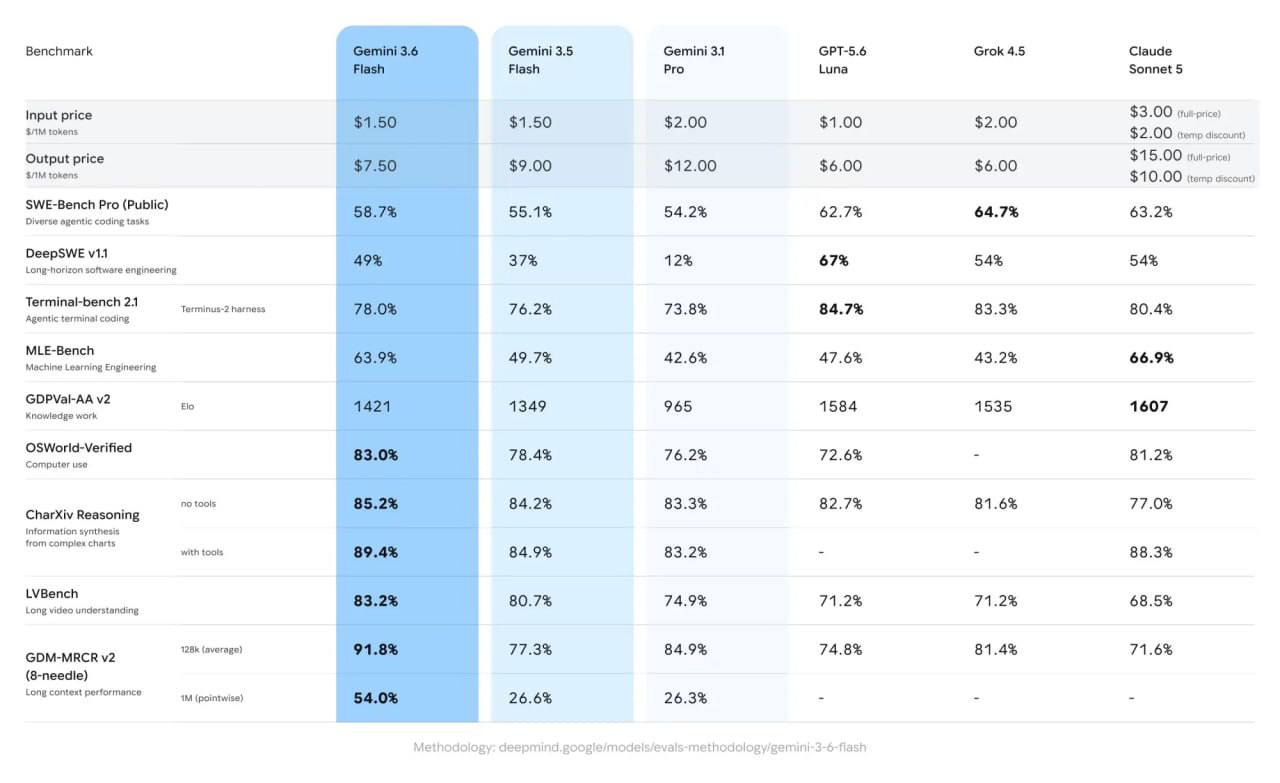 Gemini 3.6 Flash benchmark 对比