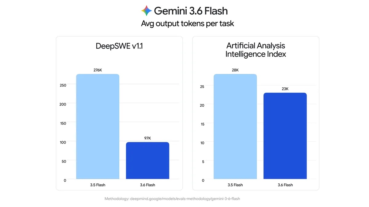 Gemini 3.6 Flash token 效率对比