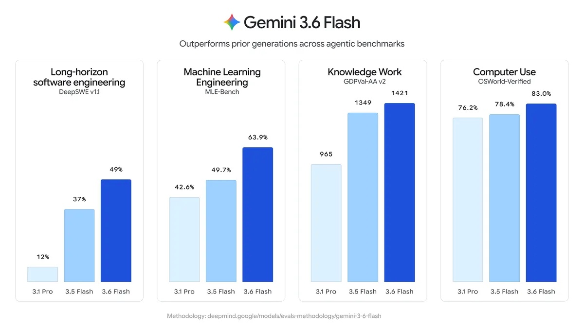 Gemini 3.6 Flash 代际提升