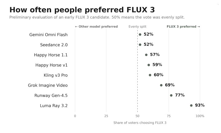 FLUX 3 视频偏好对比