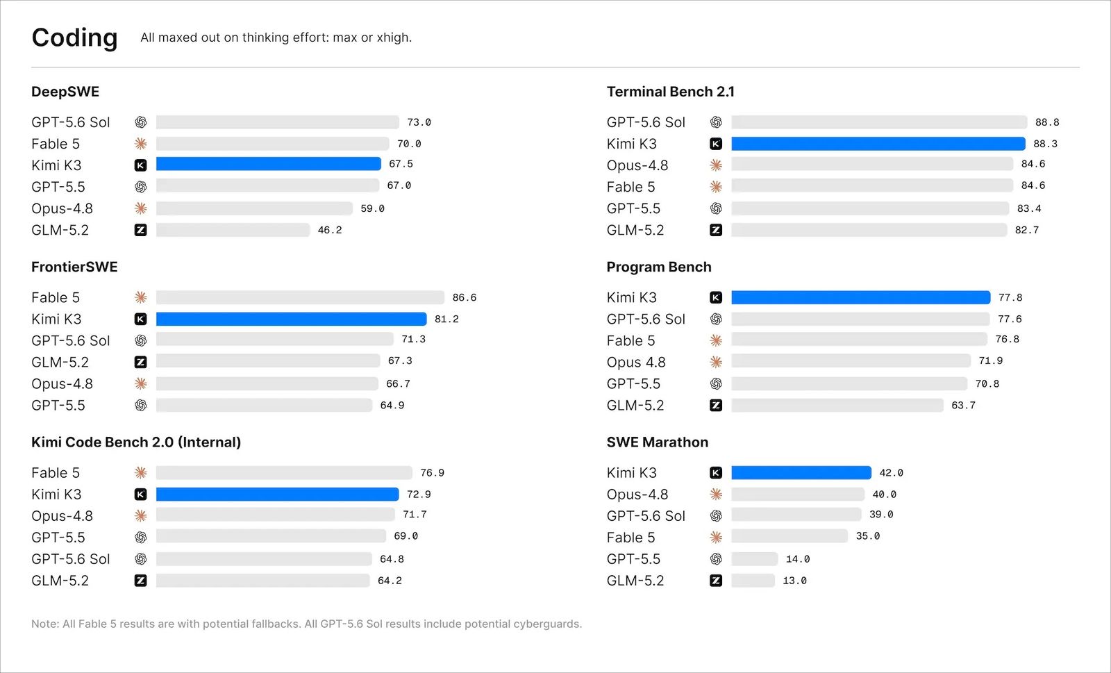 Kimi K3 Benchmark