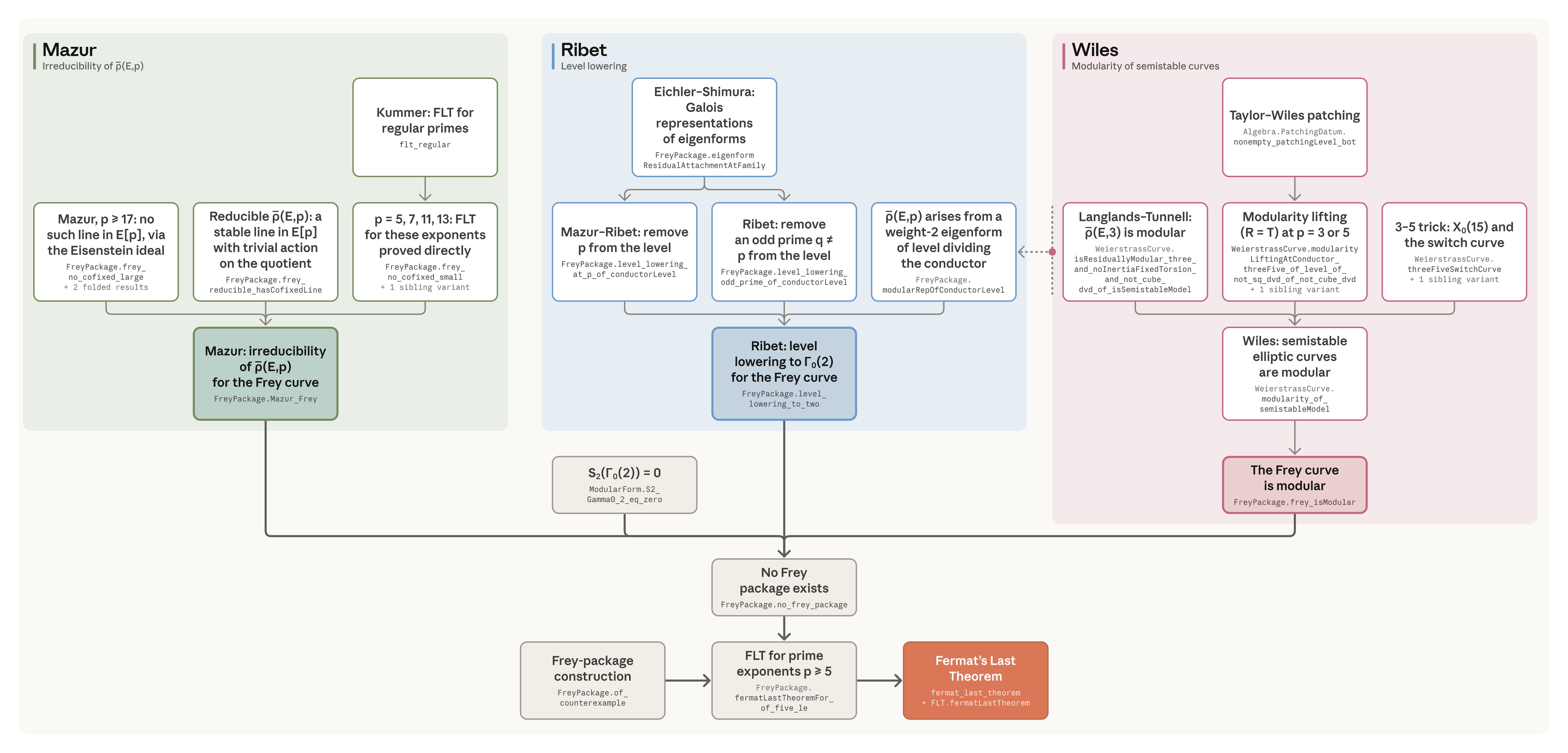 官方依赖图:Mazur、Ribet、Wiles 三大模块汇入 FLT