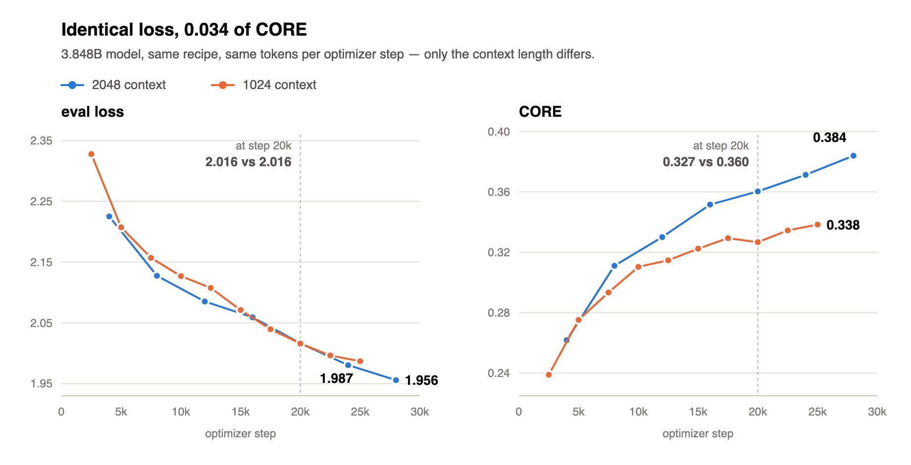 little-lm:1024 与 2048 上下文两轮训练的 eval loss 与 CORE 对比