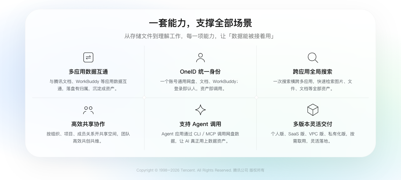 腾讯网盘官网的六项能力:多应用数据互通、OneID 统一身份、跨应用全局搜索等