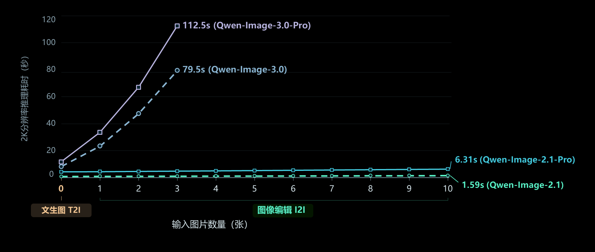 2K分辨率推理耗时对比,10张参考图输入时约1.59秒