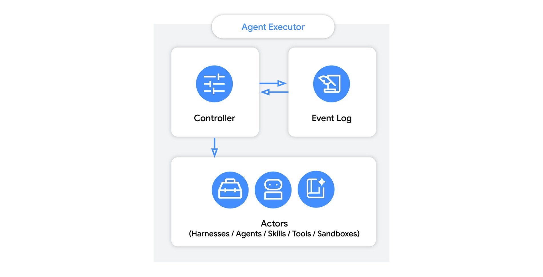 Agent Executor 的内部组件:Controller、Event Log 与 Actors