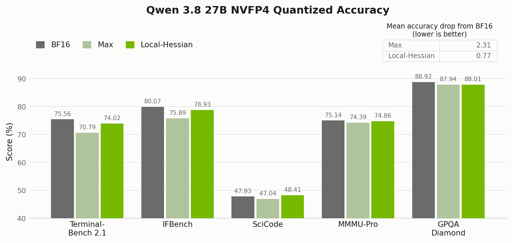 Local-Hessian 与其他 scale 算法在 Qwen3.8-27B 上的精度对比