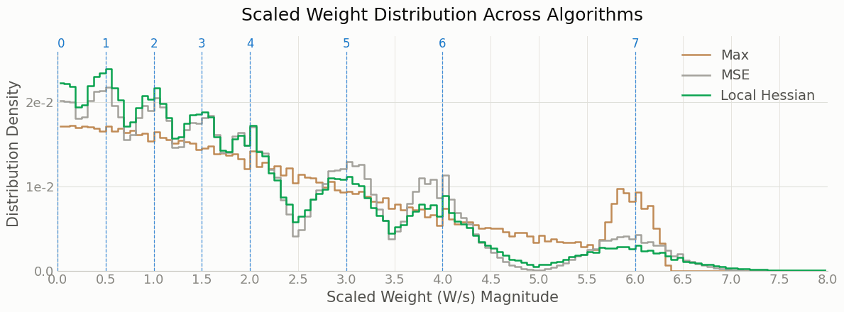 三种 scale 算法下缩放后权重的分布差异