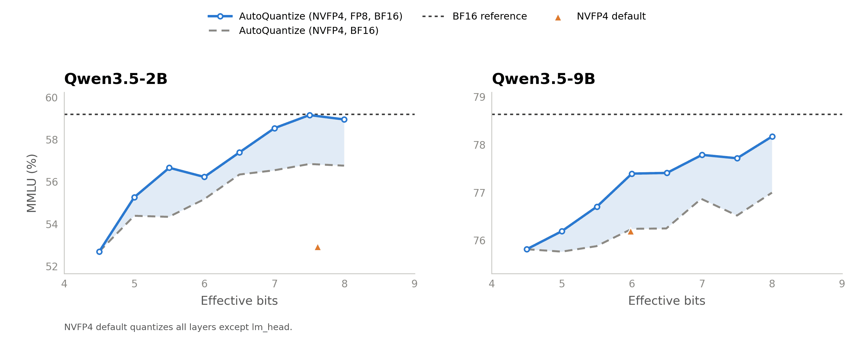 AutoQuantize 在 Qwen3.5-2B/9B 上的 MMLU 与有效比特关系