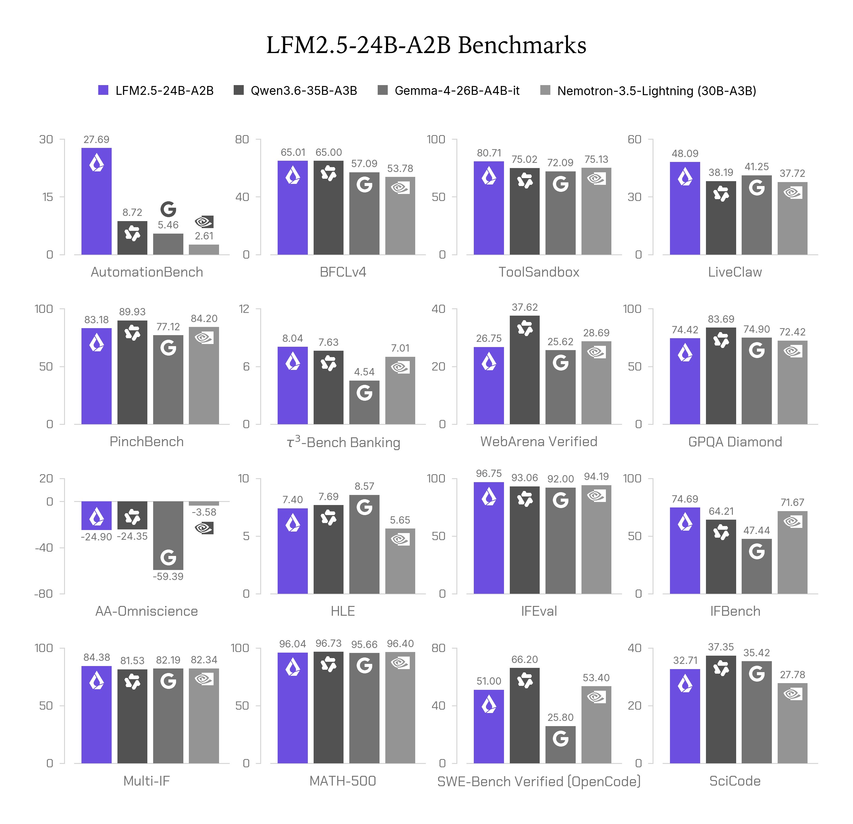 LFM2.5-24B-A2B 与三个同尺寸 MoE 模型的 16 项基准对比
