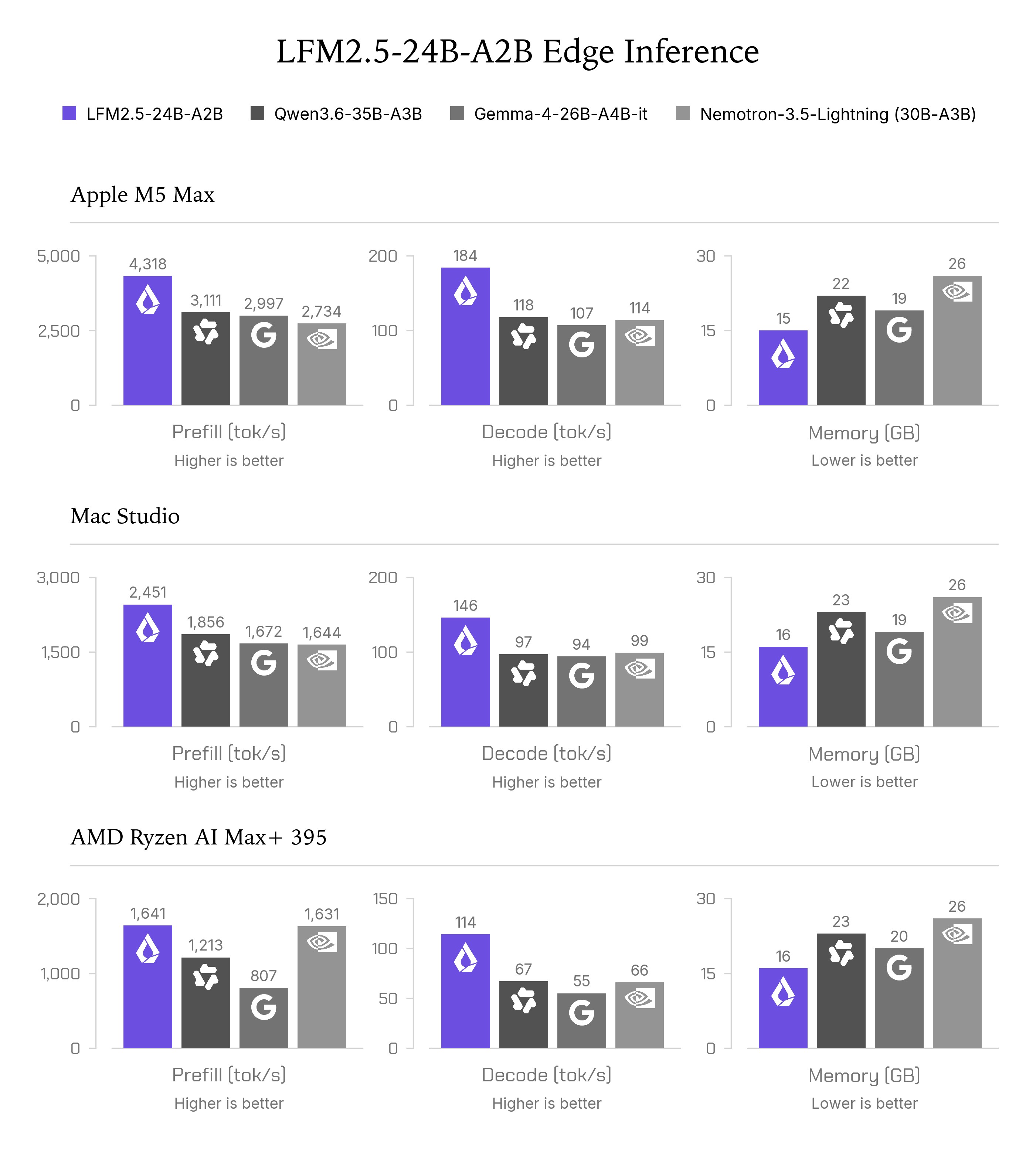 三台端侧设备上的预填充、解码速度与内存对比,LFM2.5-24B-A2B 三项全面领先