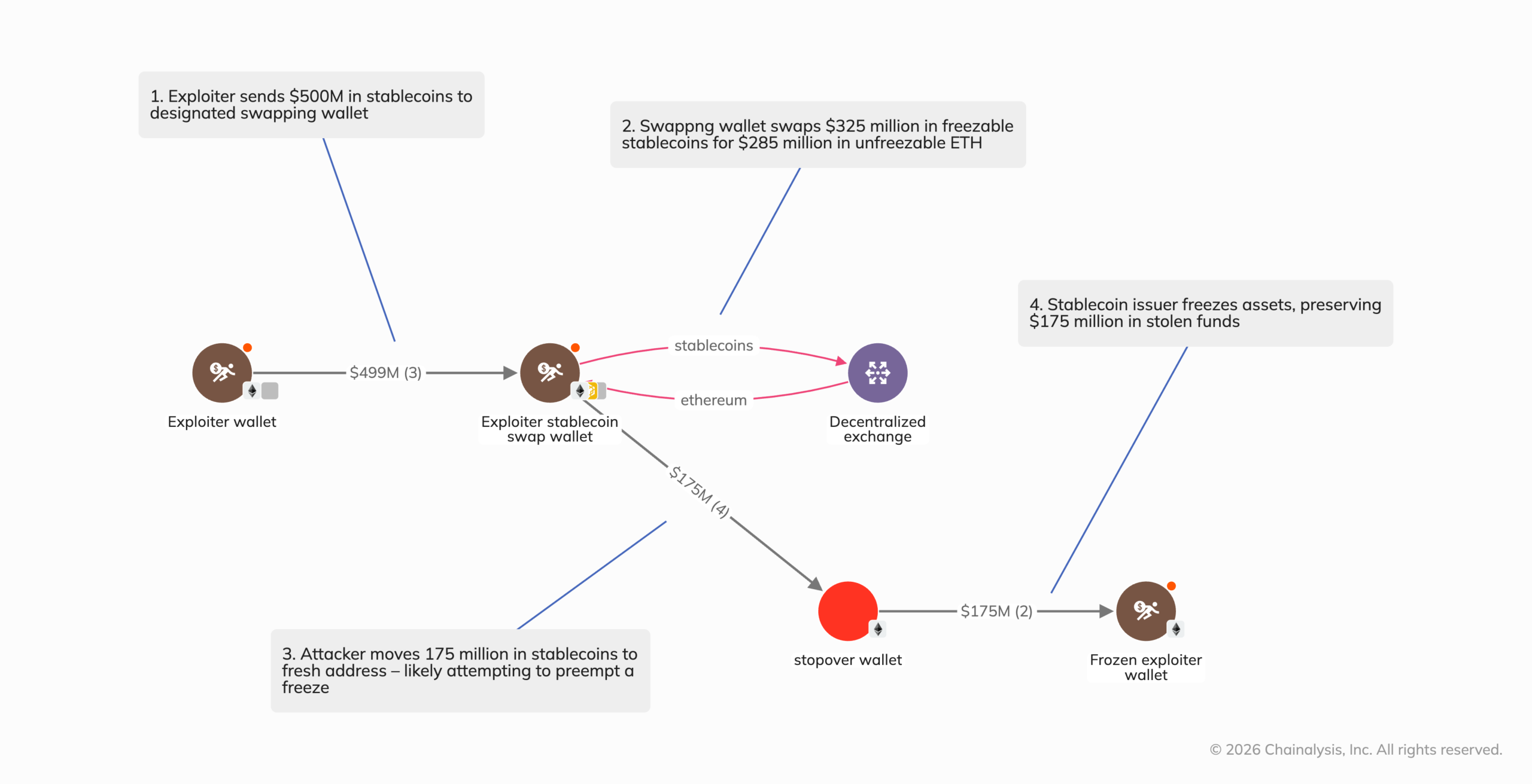 Chainalysis 还原的冻结竞速:换币、分流中途站、黑名单三步在同一小时内完成