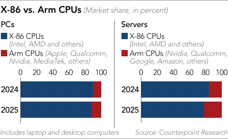 Arm 架构 CPU 占比相关图表