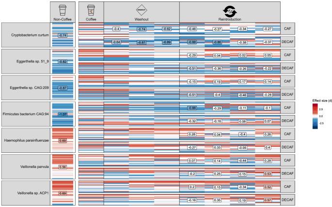 Fig. 3: Species-specific effect of coffee consumption on the gut microbiome