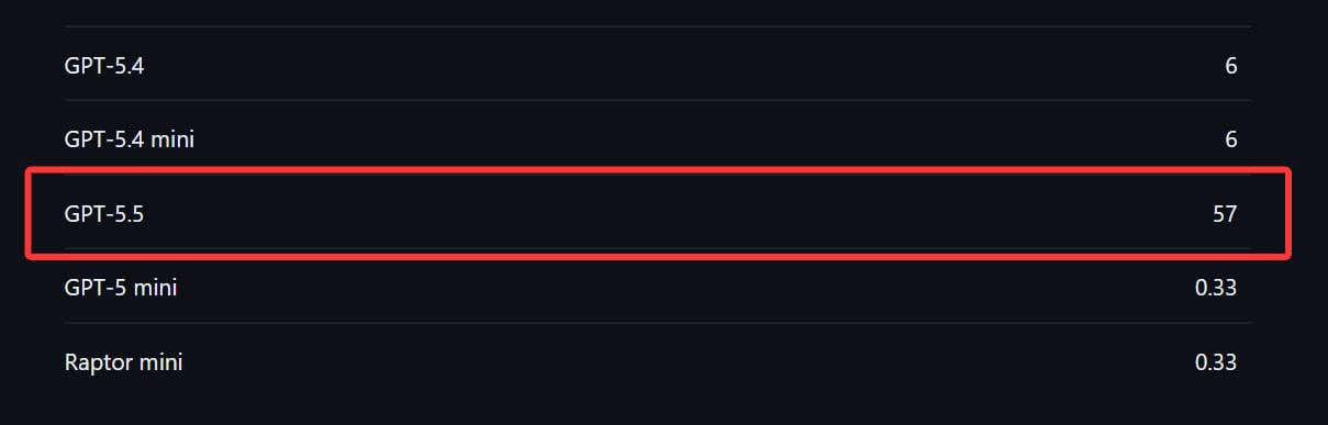GitHub Copilot Model Multipliers - GPT-5.5 57x
