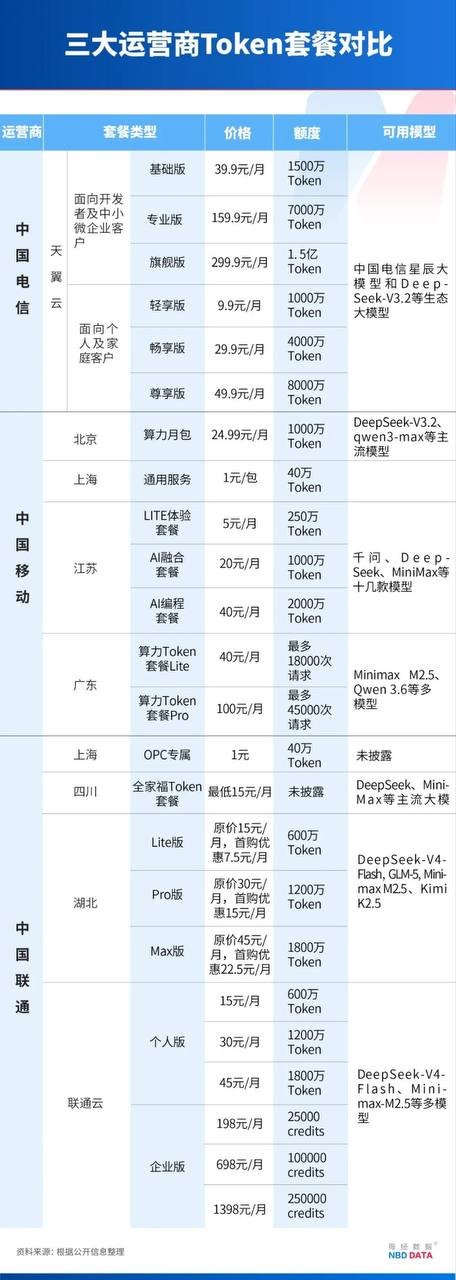 三大运营商Token套餐对比