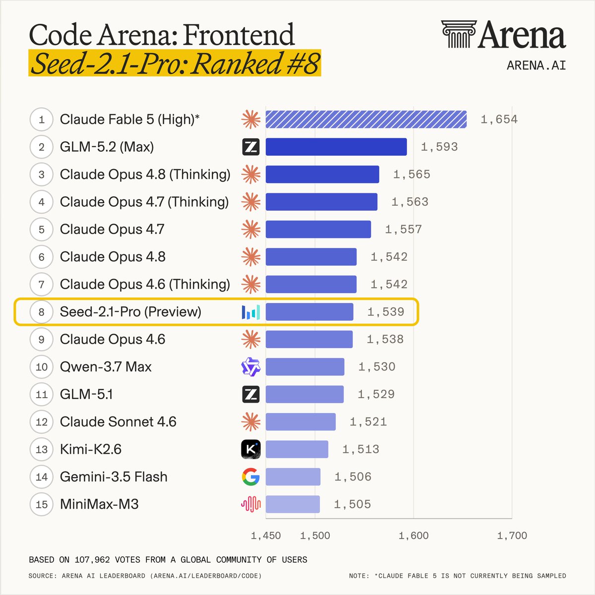 Code Arena Frontend 排行榜