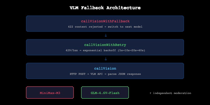 VLM Fallback 架构图