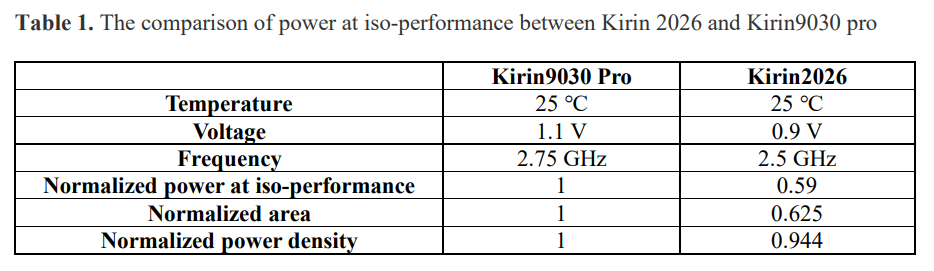 Kirin 2026 实测数据表