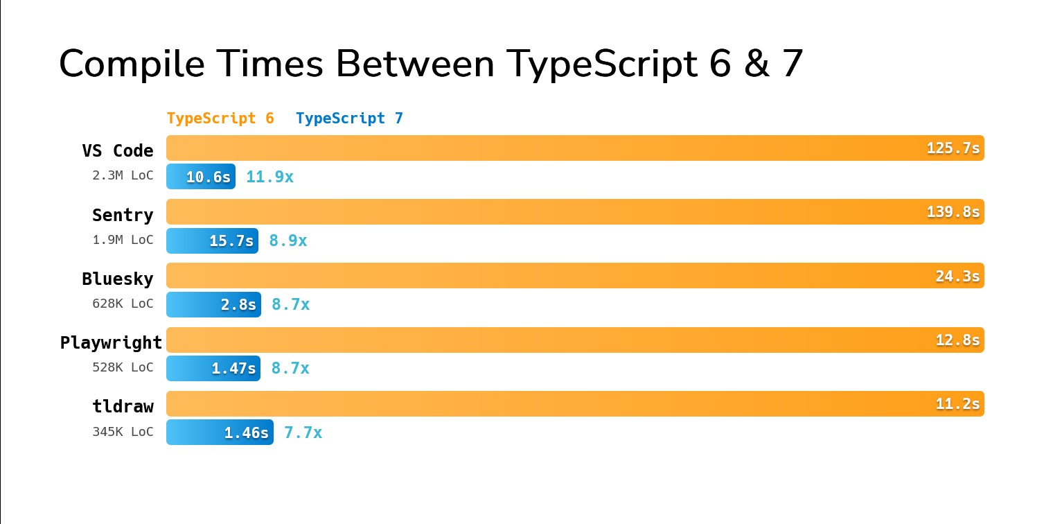 TypeScript 6 vs 7 构建速度对比