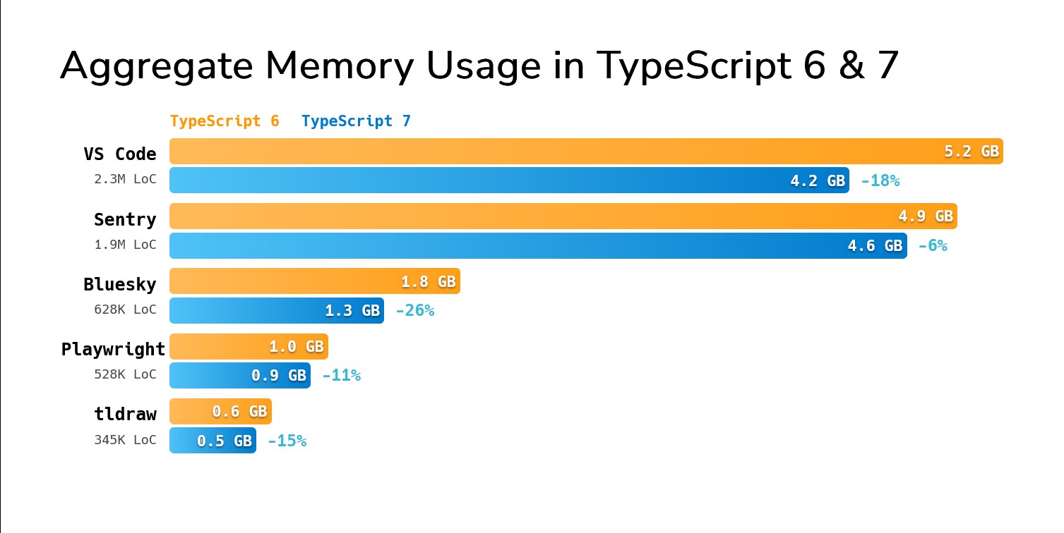 TypeScript 6 vs 7 内存占用对比