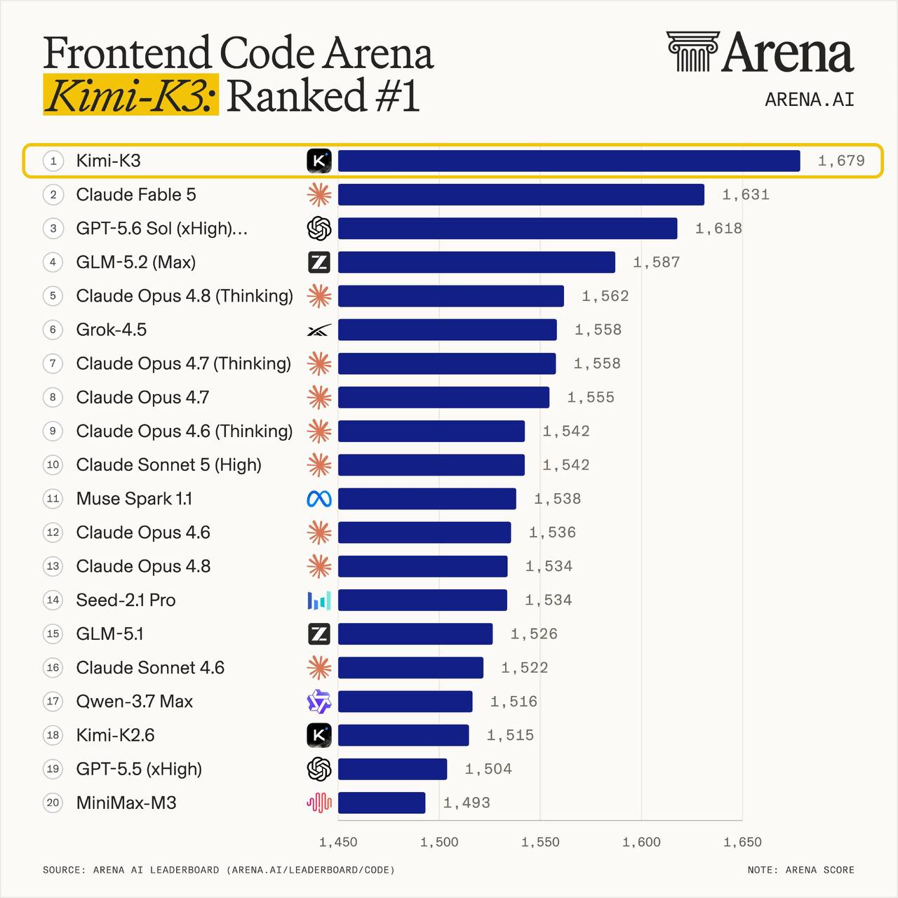 Frontend Code Arena 排行榜
