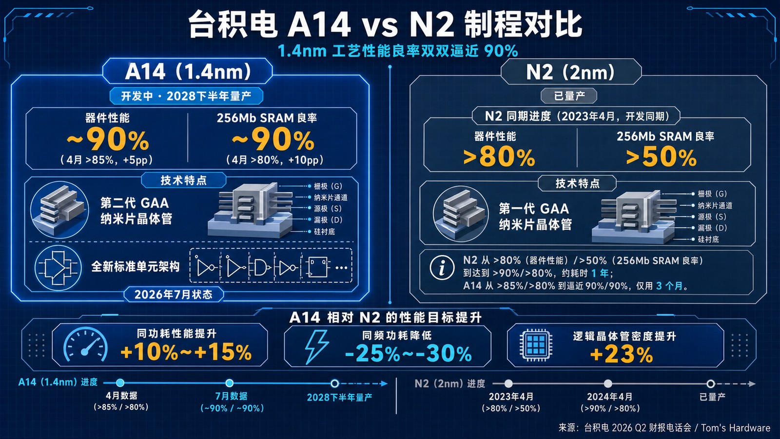 A14 与 N2 制程参数对比信息图