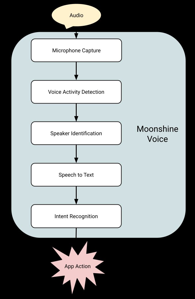 Moonshine Voice 架构:从音频捕获到事件回调的完整流水线