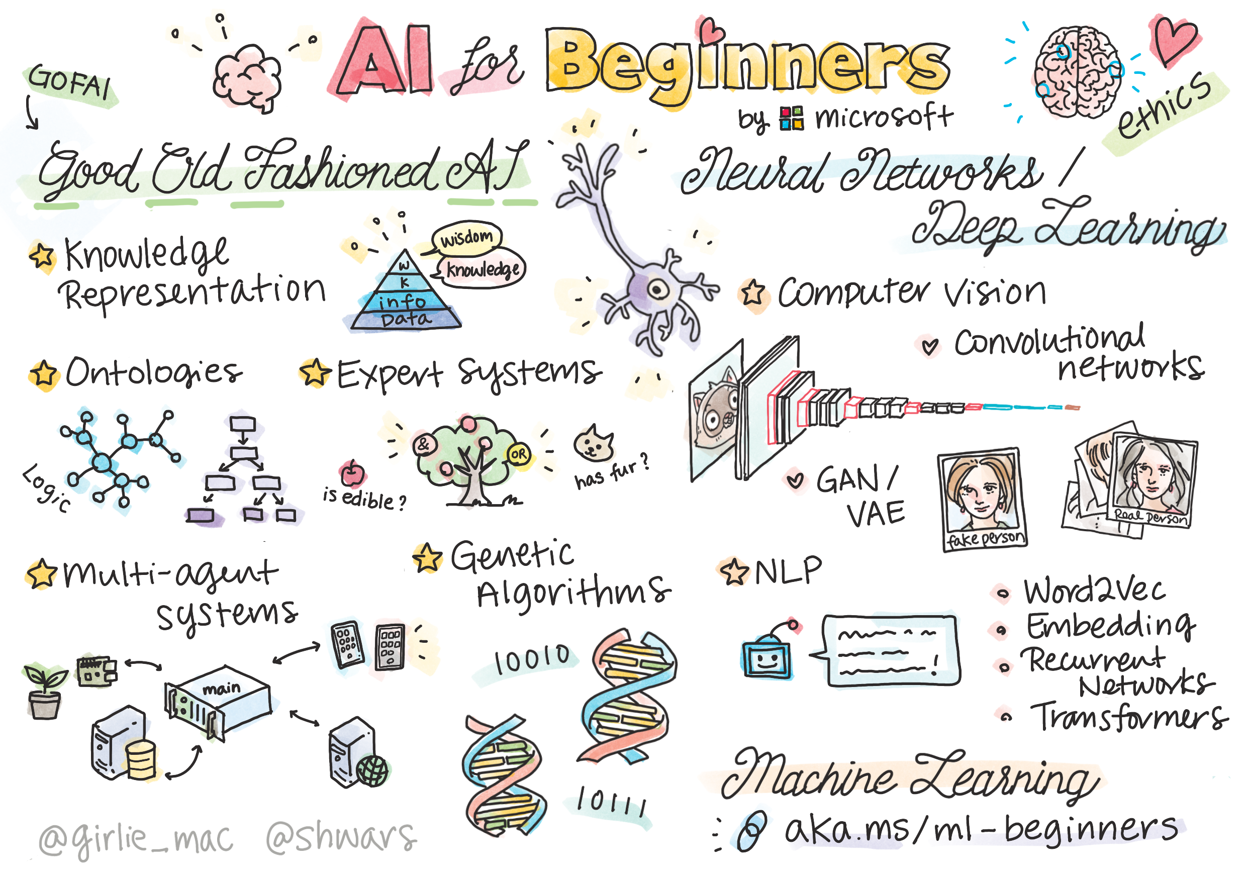 Microsoft AI for Beginners 人工智能知识概览图