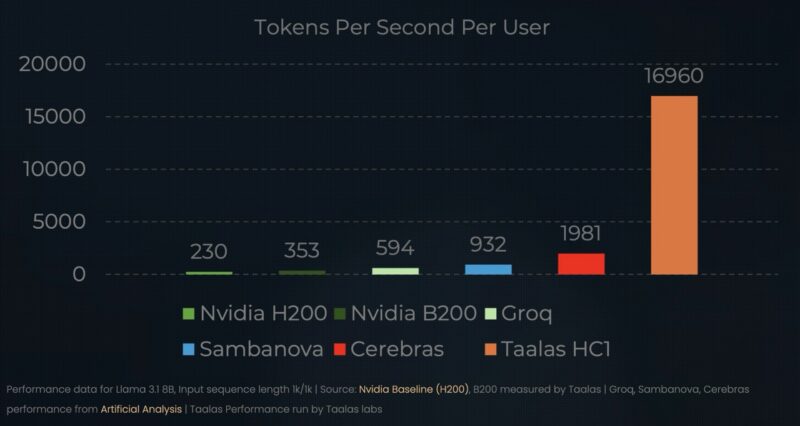 Taalas HC1 与竞品的推理性能对比
