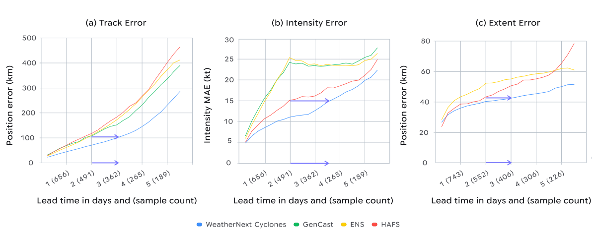 WeatherNext Cyclones 三维误差对比:路径、强度、风场范围
