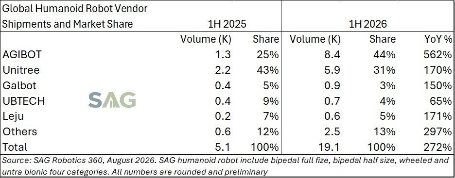 2026上半年人形机器人厂商出货份额