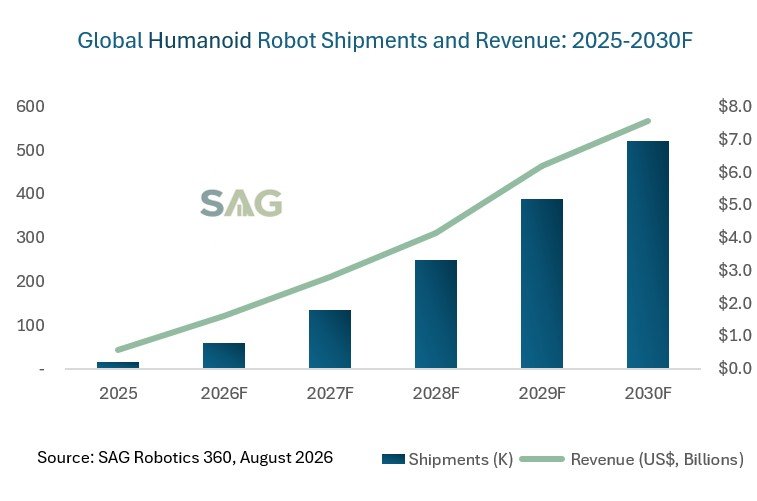 2025-2030人形机器人出货量和收入预测