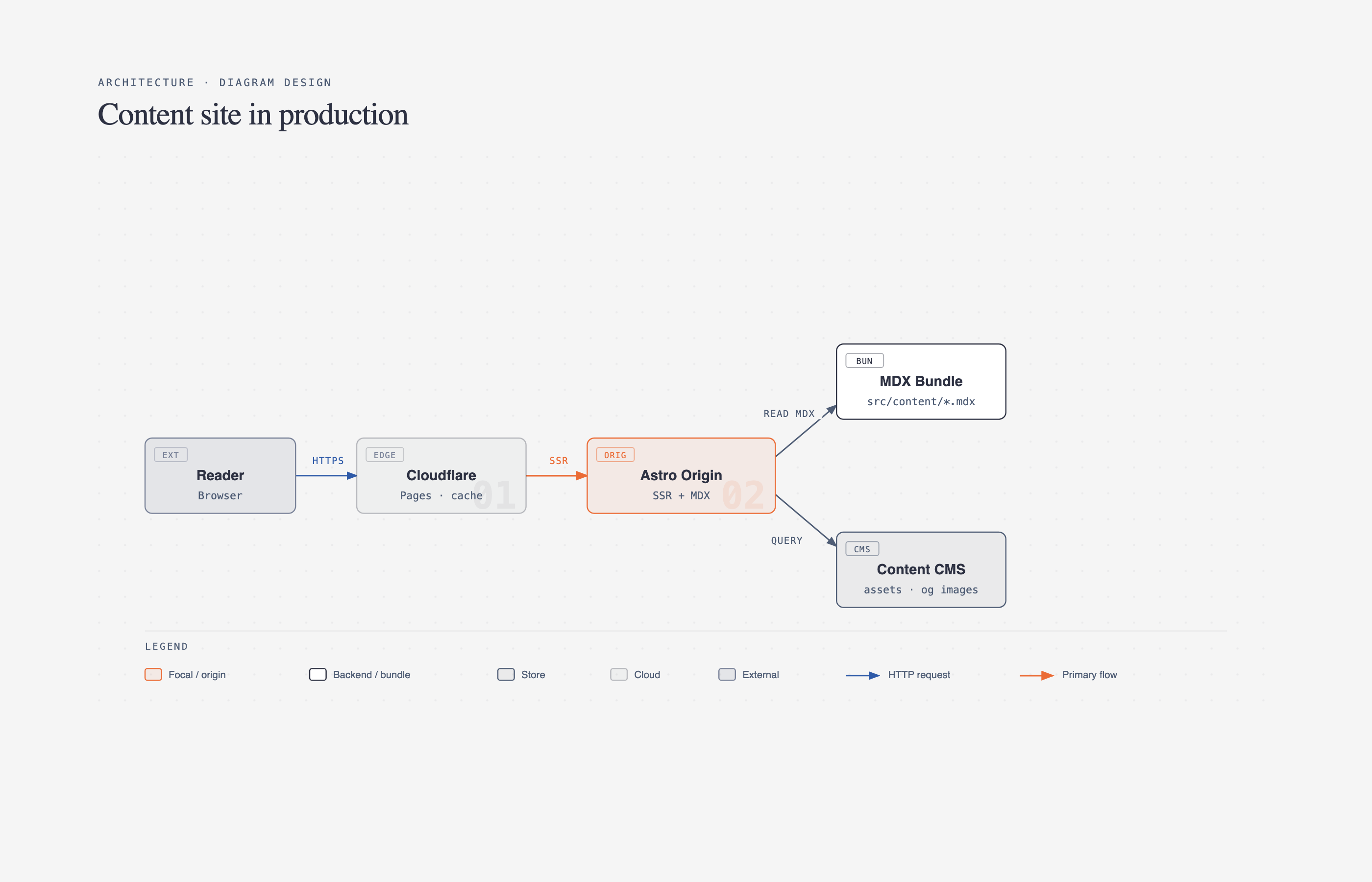 Diagram Design 架构图示例