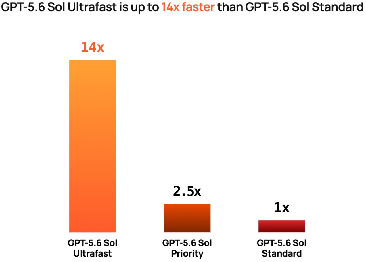 GPT-5.6 Sol Ultrafast 速度对比