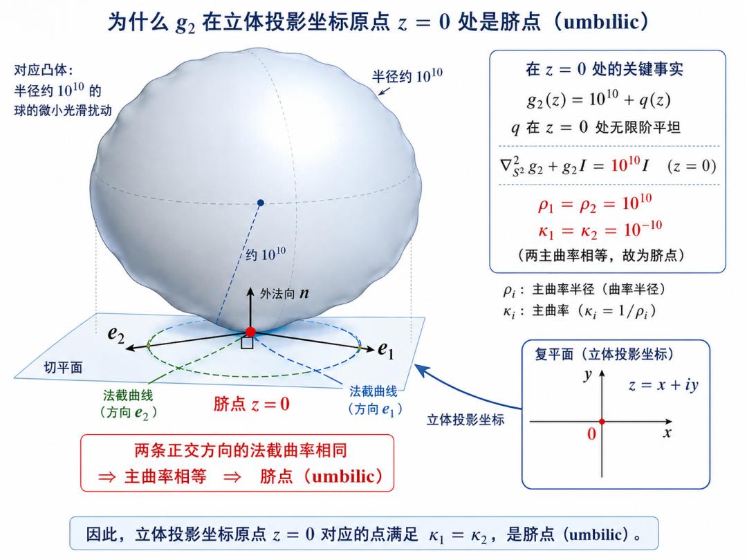 为什么z=0处是脐点