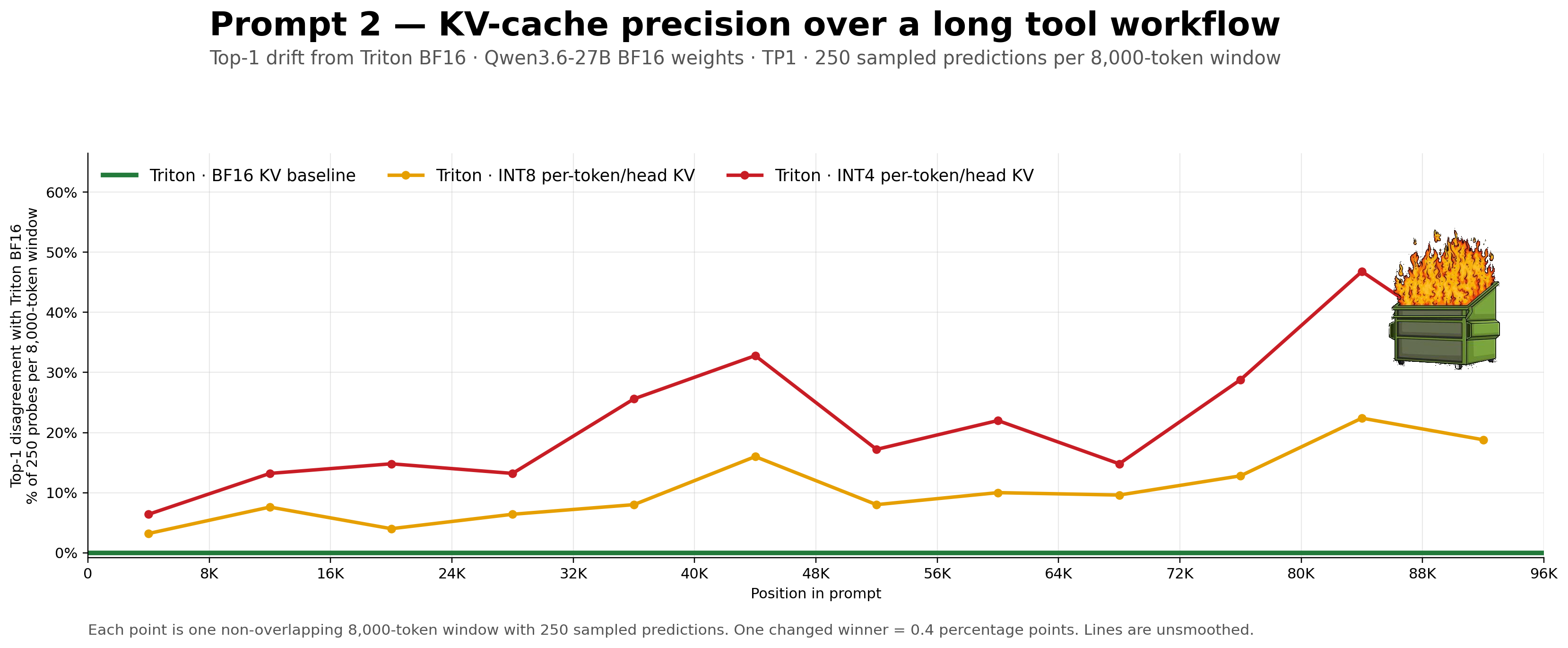 KV Cache 精度对 top-1 漂移的影响