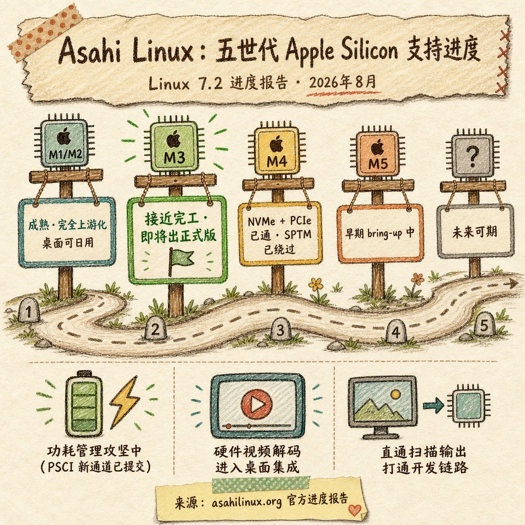 Asahi Linux 对各代 Apple Silicon 芯片的支持状态