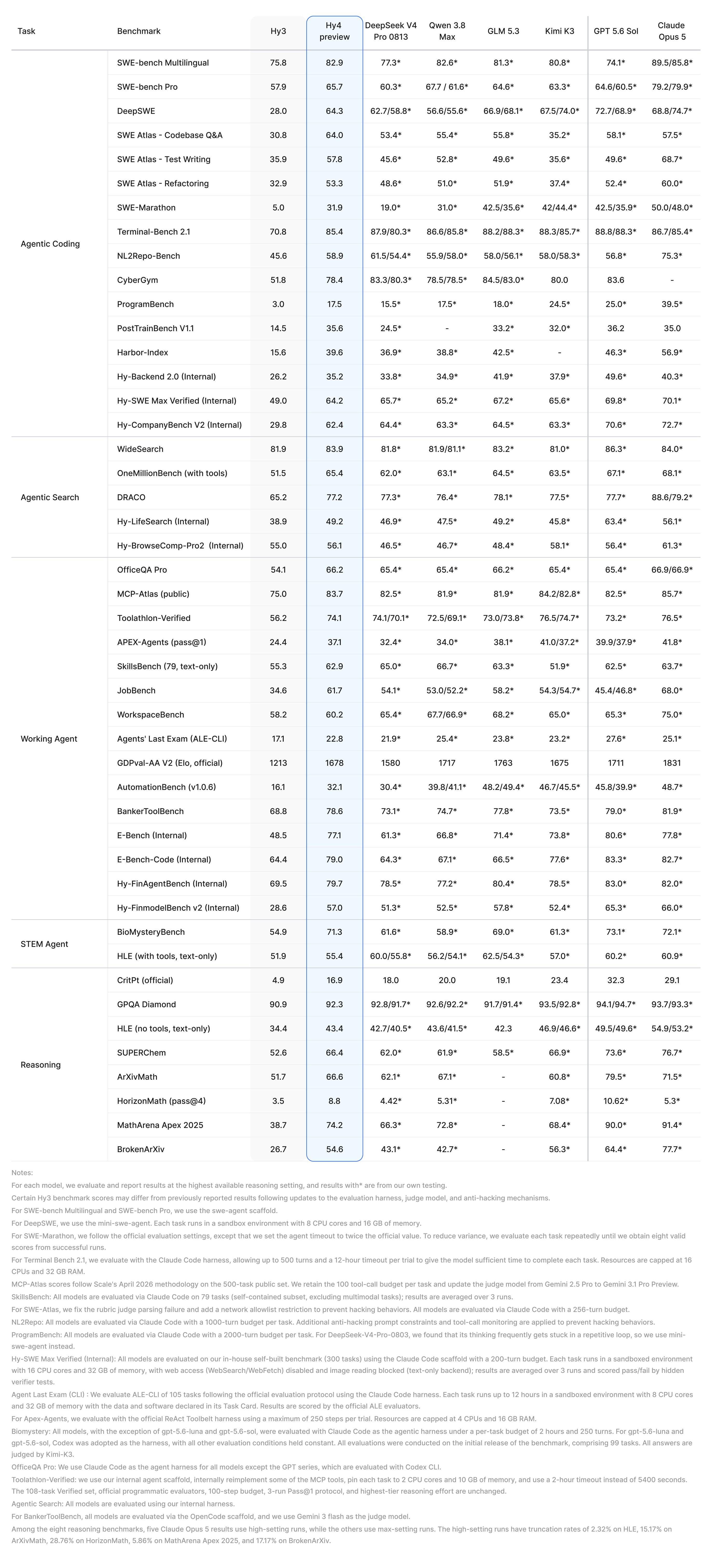 Hy4 preview Benchmark Appendix 完整数据表